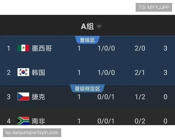 墨西哥9分领跑A组：世界杯小组赛成绩整理